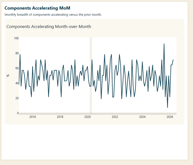 APM_Research's tweet photo. 70% of inflation components rose on a MoM basis in April https://t.co/SODv86jau2