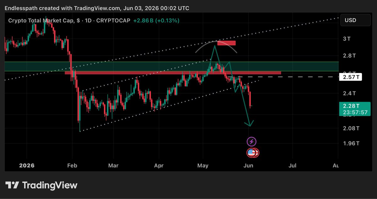 Endlesspath__'s tweet photo. Although I expected a little higher before the dump, it is still a good call in the end. 
#cryptototalmarketcap https://t.co/MWL0eHBumR