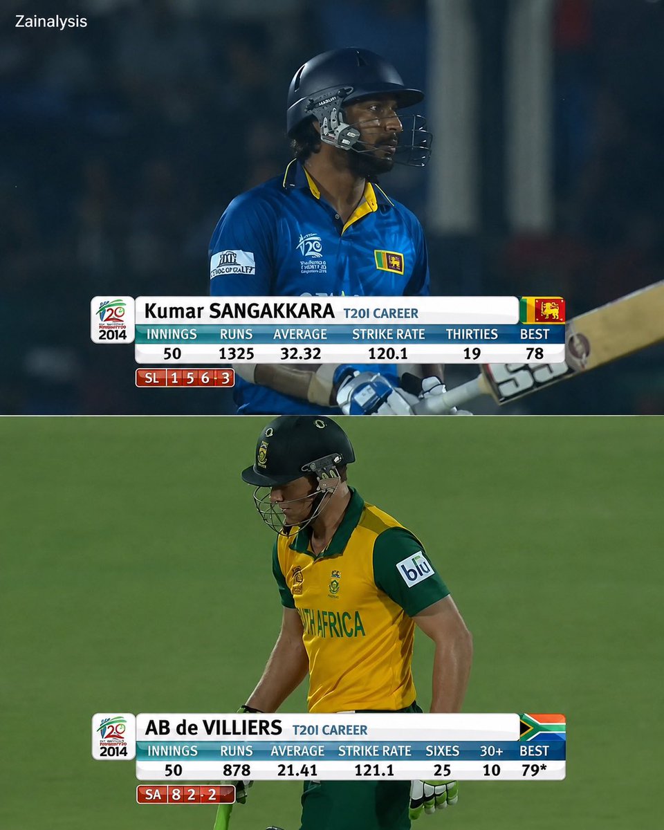 zainalysis's tweet photo. [AB De Villiers: The Greatest Turnaround Ever Seen In Cricket] 

People often talk about AB de Villiers that in the early stages of his career he was as awesome as he was in the later part of his international career. This statement is, to some extent, true, but it holds good only for the longer formats of the game, especially Test cricket.

AB de Villiers in Test cricket was genuinely a phenomenon. The then highest individual score holder for South Africa in Tests, a three-consecutive-centuries scorer in ODIs — a record which by [2012] only [4] cricketers had ever achieved — and much more than that. In fact, by the end of [2013], he was averaging [51.7] in Test cricket with [18] centuries and [34] fifties.

In ODI cricket, he was a record master, scoring every [1000]-run increment from [3000] onwards in record innings. He was then the fastest to [4000], [5000], and [6000] runs in ODI cricket. By the end of [2013], he had scored [6331] runs in [153] innings in ODIs with an average of [50], accumulating [16] centuries and [36] fifties along the way. His strike rate was [93]. There was one unique record he was still holding, which he kept even until his retirement from the very format. It was related to the centuries he scored — none of them came at a strike rate of less than [100]. It means that whenever he scored big, he scored it quickly.

One format where everyone thinks he was quite a force to reckon with from the start of his career is T20 cricket. He was never the same AB de Villiers we know today. In his first [50] innings, he could only manage to score some [878] runs at a strike rate of [121] and an average of [21]. By the standards of T20 cricket at the time, it was a pretty average performance, especially when we look at batters like Kumar Sangakkara, who was never famous for pinch-hitting, yet had far better numbers in terms of runs, average, and strike rate in the same number of innings.

Sangakkara, in his first [50] innings, scored [1325] runs at a similar strike rate to AB de Villiers and with a far better average of [32]. AB, in the later part of his career, had a great surge as a pinch-hitter. In his next [25] innings, by the end of his career in the format, he scored close to [800] runs in [500] balls at a strike rate of [160] and an average of [44]. He could only manage to hit [25] sixes in his first [50] innings, and in the next [25] innings, he hit [35] more and ended his career with [60] sixes.

Even in T20 cricket, by [2013], he had [2708] runs in [121] innings at an average of [29] and a strike rate of [131], which was still acceptable, but the kind of aura and reputation ABD had was still below par. Anyways, by the end of his career, he had [9424] runs, meaning he went on to score [6716] runs at an average of [41] and a strike rate of [160]. He could only manage to score [1] century in the first [8] years of his career in T20 cricket, but by the time he retired, he had [3] more centuries to his name.

This can be submitted as the greatest turnaround by any sort of batter in any sort of format, to be remembered as the greatest in the format.

AB de Villiers for you.

#Zainalysis #ABDevilliers #KumarSangakkara