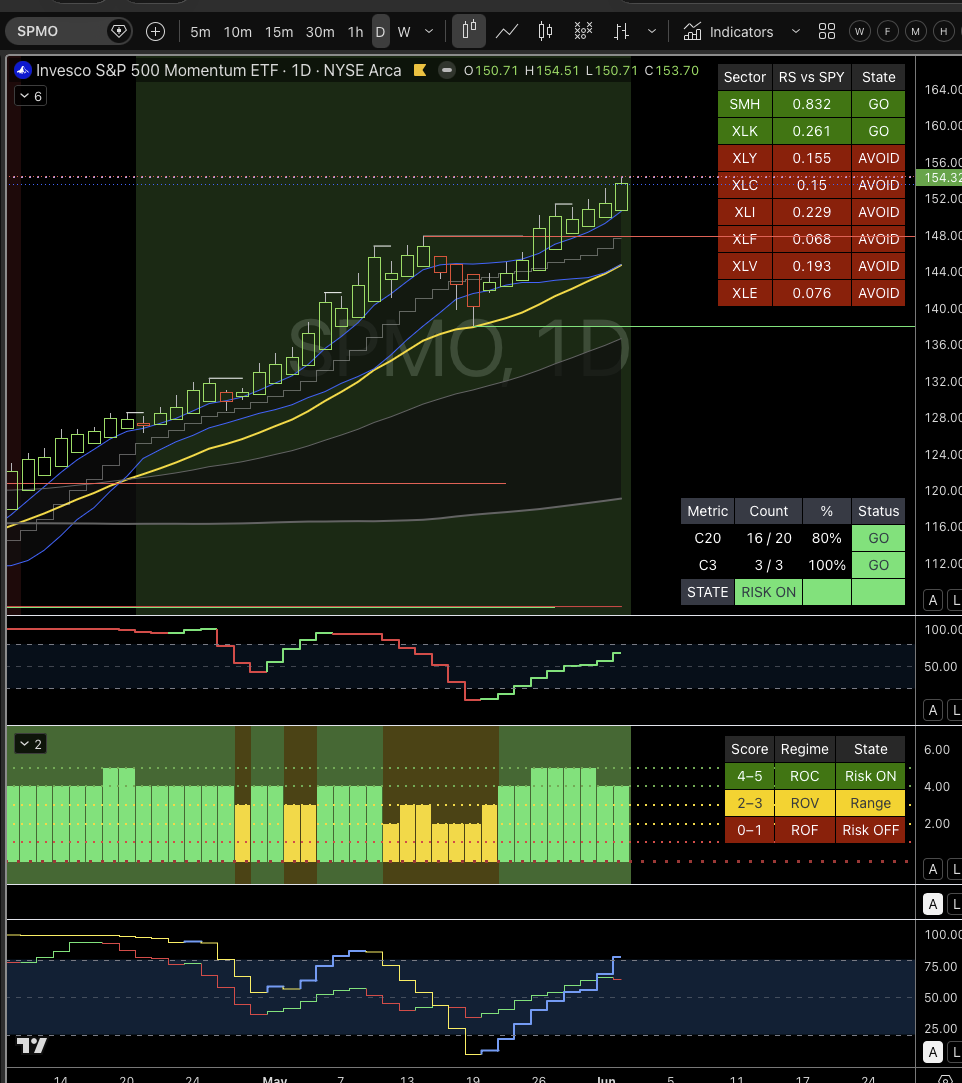 macman's tweet photo. ROC+ active.
C20: 80%
C3: 100%
SPMO making highs.
I don't predict. I follow capital.
When participation expands, breakouts work better.
The stock is the passenger.
Participation is the engine.
#Momentum #Trading https://t.co/qfiNmaH4Wg