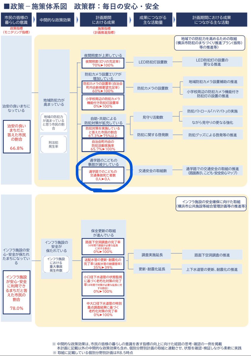 SuguruHem's tweet photo. 横浜市会では明日、
基本計画特別委員会において中期計画の議決を予定しています。

“通学路でのこどもの交通事故死亡者数”
０人が計画期間の目標の一つになっています。

実感から言えば、
まずはレベル４大雨危険警報の最中、
通学させない危機管理体制が必要です。

横浜市中期計画2026-2029（原案）
https://t.co/Gt13hZ3u5z

#横浜市 #休校