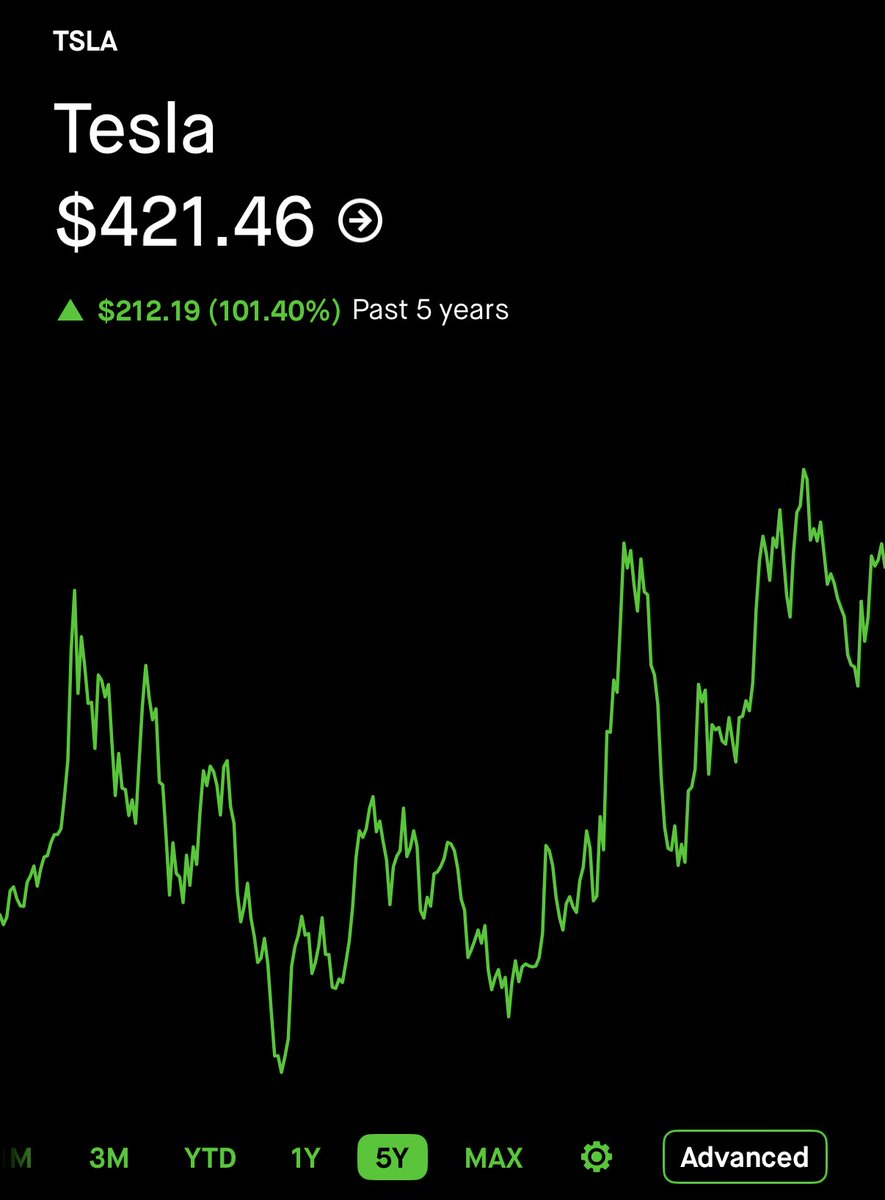 wholemars's tweet photo. $TSLA has seen its share price double over the last five years, compared to a 79% return in the S&amp;P 500 over the same period https://t.co/Z4YmZDTeLI