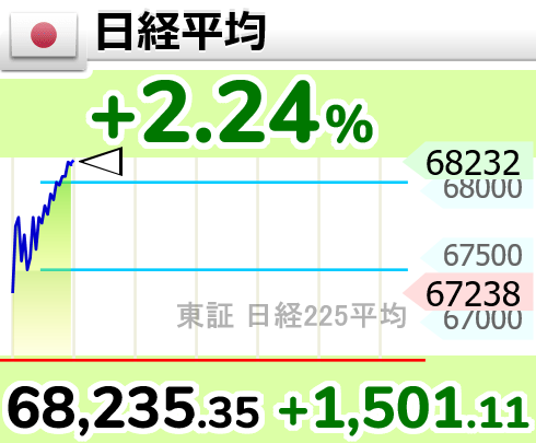 GOLD_OIL's tweet photo. ↗【日経平均】上げ幅1,500円超

9時58分　1,501.11円高の 68,235.35円 https://t.co/9iAJ4SaxZN