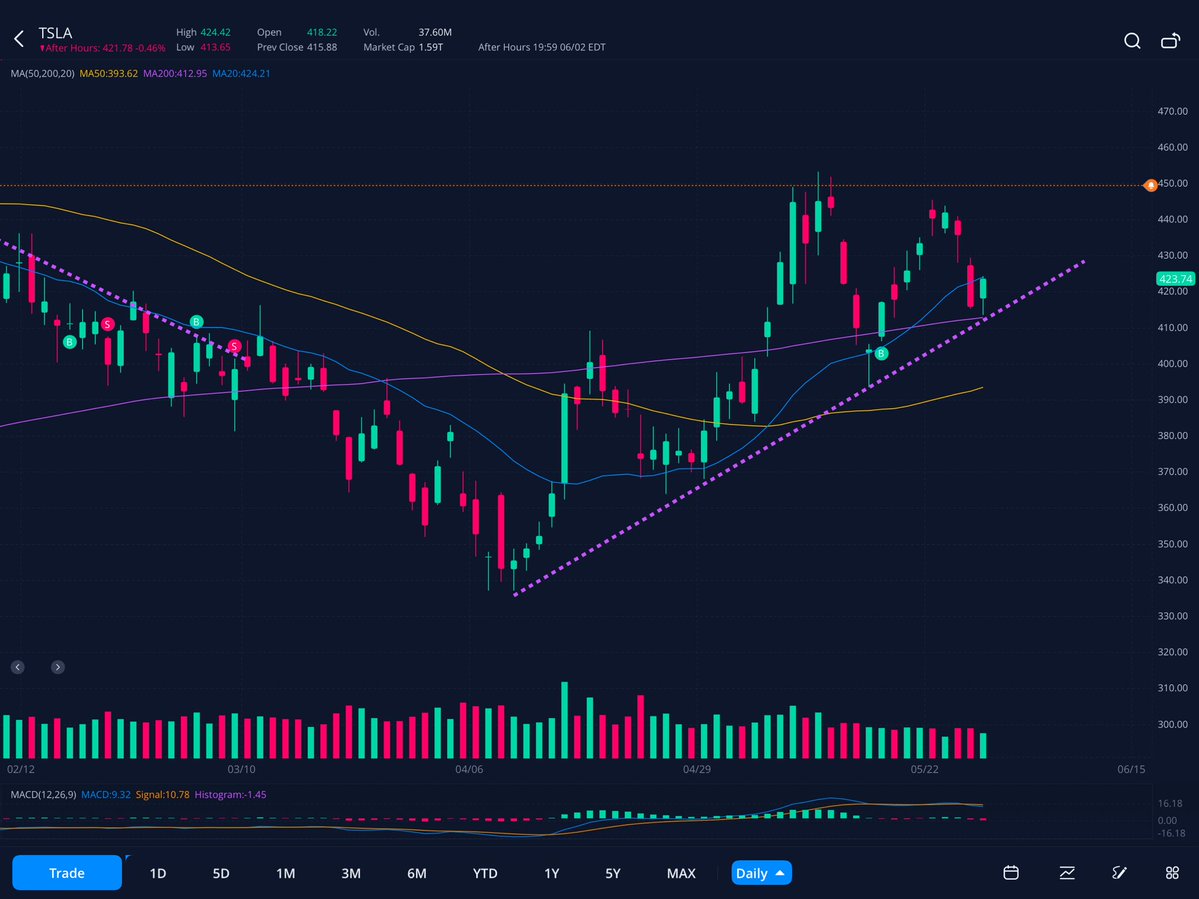 BrocksStocks1's tweet photo. $TSLA - will add to my existing position over yesterday’s high…. Hope to continue to build this out and be able to add and reduce https://t.co/eYMLA6CAIm