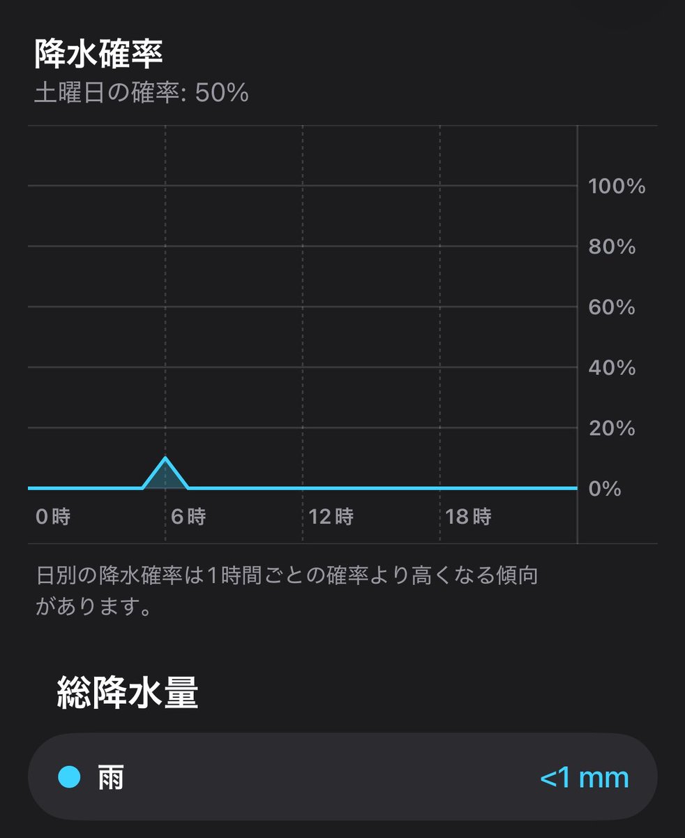JBisDad's tweet photo. iPhoneの天気アプリ、読み方難しいな…。
これで50％なのか。
当日、そこそこ風ありそうなのが心配。

せっかく金曜休みにしたのにバラシにするのは勿体無いから、クヌルプかパウロニアに行き先変更した方がいいかな…？ https://t.co/5iV9T1aAik