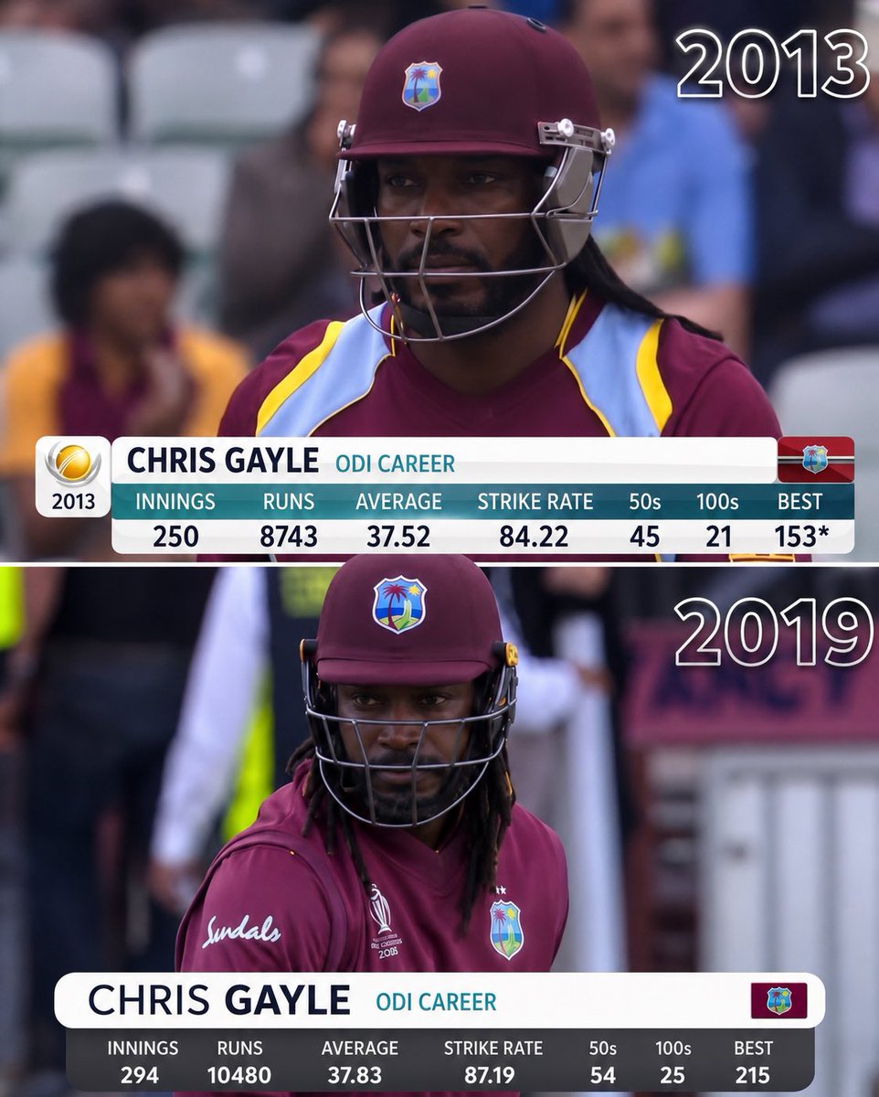 zainalysis's tweet photo. [The Lost Years of the Universe Boss 💔]

Take a close look at these numbers. Between 2013 and 2019 [a long 6-year period] the legendary Chris Gayle played only 44 ODI innings.

During this time West Indies played 136 ODI games, out of which Gayle managed to play only 44 missing more than 90 games for his country and keeping world from some of the top notch records he could have made during his prime time. 

He debuted in 1999. From that time to the Champions Trophy 2013 [his numbers shown in the top picture in the attachment], he played 255 games out of the 327 games played by West Indies. No other player could manage to play even 200 in that time period. By this time, he had some 8 and a half thousand runs with 21 centuries to his name.

Seeing the prime form he was in since the IPLs of 2011 & 2012, people were anticipating a big peak for him in white-ball cricket, where he could have easily gone on to score at least 4000 to 5000 more ODI runs with a minimum of 12 to 15 centuries.

But in the next 9 years, he could only play 44 more innings and scored some 1300-odd runs, adding 4 centuries and 9 more fifties at an average of 40 and a strike rate of 106. He also scored the highest score of his ODI career in this timeframe, hitting 215 runs in the 2015 World Cup against Zimbabwe.

For years, cricket fans around the world were robbed of pure "Universe Boss" entertainment. Why? Because of, bitter disputes, contract disagreements, and fallout with the West Indies Cricket Board (WICB).
Instead of wearing the maroon jersey and smashing records for the West Indies, Gayle was forced to spend his prime years traveling the globe playing in T20 leagues.
It is truly sad to think about the massive records and legendary knocks he could have achieved if the board had handled things better. A dark chapter for West Indies cricket, and a massive loss for cricket fans everywhere!