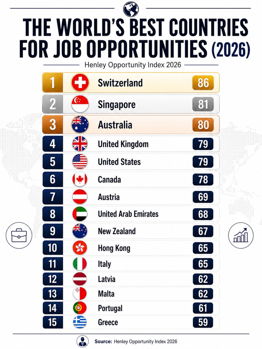 TheDataHubX's tweet photo. The World's Best Countries for Job Opportunities

1. 🇨🇭 Switzerland 
2. 🇸🇬 Singapore 
3. 🇦🇺 Australia 
4. 🇬🇧 United Kingdom
5. 🇺🇸 United States
6. 🇨🇦 Canada 
7. 🇦🇹 Austria 
8. 🇦🇪 United Arab Emirates
9. 🇳🇿 New Zealand 
10. 🇭🇰 Hong Kong 
11. 🇮🇹 Italy
12. 🇱🇻 Latvia
13. 🇲🇹 Malta 
14. 🇵🇹 Portugal 
15. 🇬🇷 Greece 

 Source: Henley Opportunity Index 2026