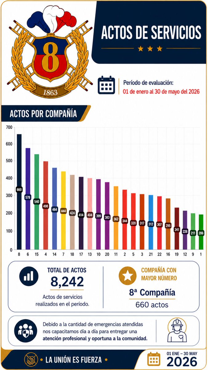 OctavaCBS's tweet photo. Entre el 1 de enero y el 30 de mayo de 2026 se realizaron 8.242 actos de servicio, demostrando el compromiso y vocación de nuestras compañías con la comunidad.

🏆 La 8ª Compañía lideró el período con 660 actos de servicio.

@cbsantiago

#LaUniónEsFuerza https://t.co/gvObEyTuef