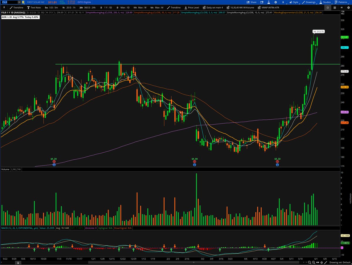 ConnorJBates_'s tweet photo. Feel like I dont hear people talking about Solar stocks as much as I would expect given how they are acting. 

Super clean price action across the board with a lot of upside potential left. 

$SEDG $FSLR $ENPH $NXT https://t.co/DeUQ7S4mFu