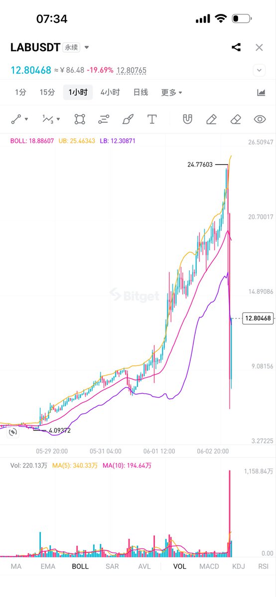 CryptoDaLan's tweet photo. LAB，0.5u出售10000个

现在有一个10000个lab的钱包出售
0.5u一个代币，
也就是5000美金就可以买到现在近20万美金的期货
可以配合签协议，把助记词给你，如果你会使用多签这种也是无条件配合

有钱哥拿去套保稳赚
你只需要一个波段就能把成本收回来
不用等到完全解锁
因为你手里有待解锁的币，所以开单也不会很焦虑。

具体操作可以私聊，
机不可失 时不再来
