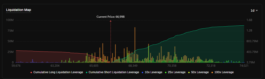LisaNEdwards's tweet photo. Looking at the @BitunixOfficial  Liquidation Map $68500 looks like a strong area of interest 
https://t.co/hw33myBdo2 https://t.co/SwdUXvzxDO