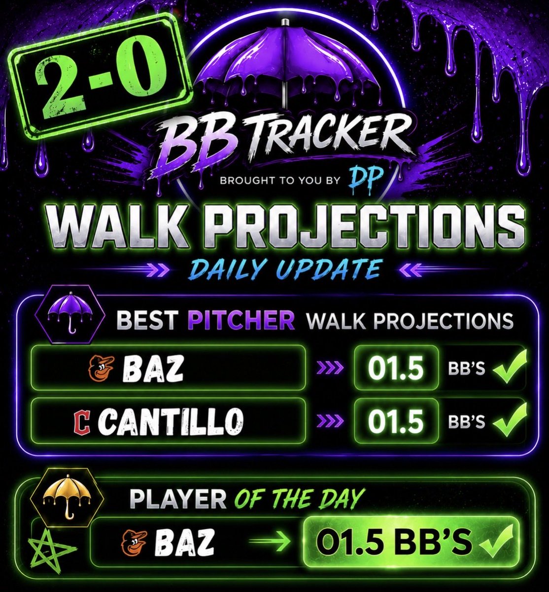 THEBBTRACKER's tweet photo. ☔️⚾️ 6/2 RECAP ⚾️☔️

✅🧹✅🧹✅🧹✅🧹 https://t.co/OJGHrICxyj