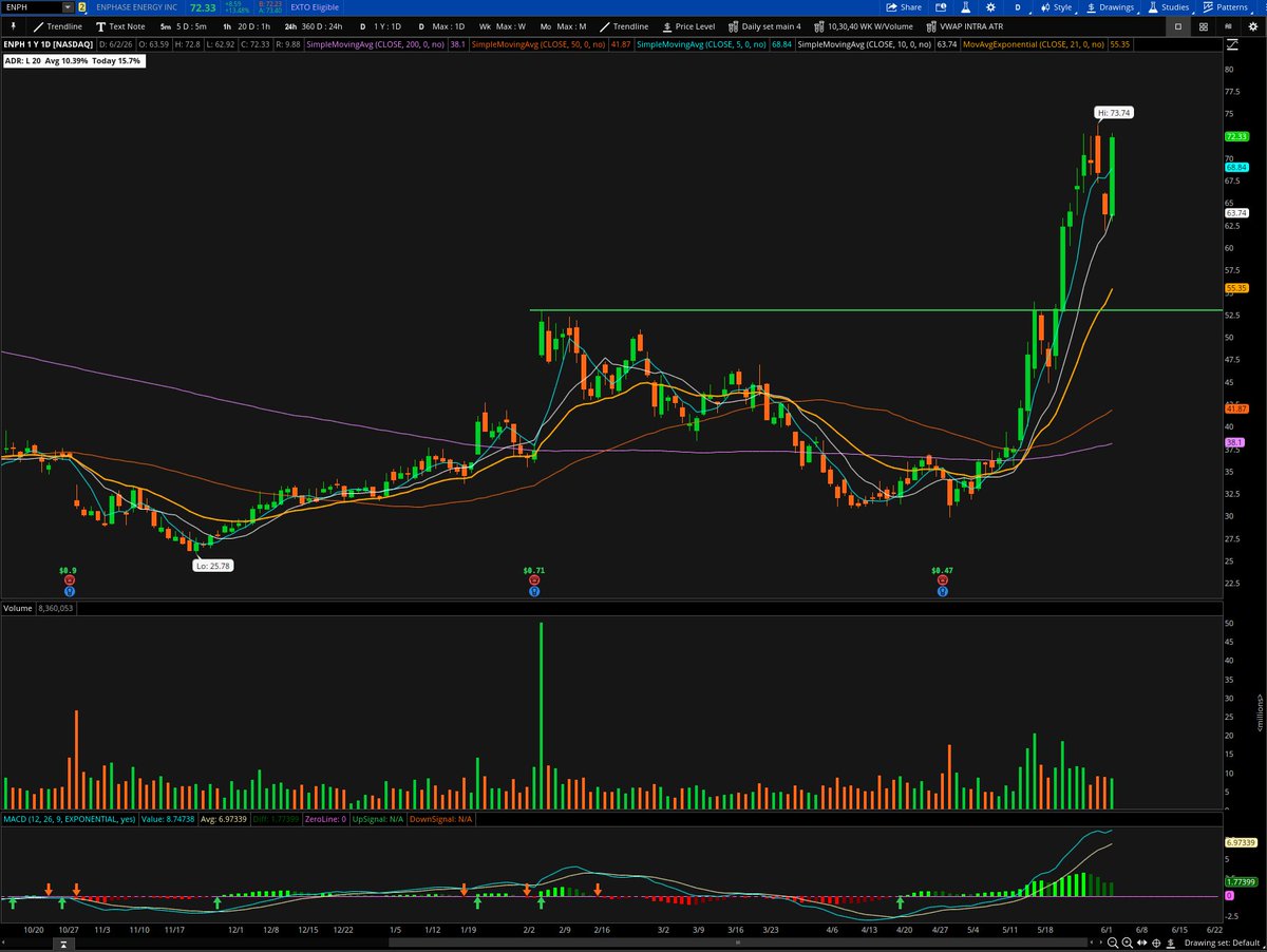 ConnorJBates_'s tweet photo. Feel like I dont hear people talking about Solar stocks as much as I would expect given how they are acting. 

Super clean price action across the board with a lot of upside potential left. 

$SEDG $FSLR $ENPH $NXT https://t.co/DeUQ7S4mFu