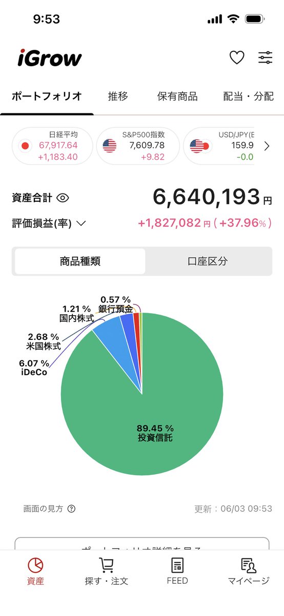 samon__14's tweet photo. 本日の資産合計(◜ᴗ◝ )
6,640,193円！
昨日からまた5万円増えて調子が良い👈🏻
早く700万円いきたい！！

#株クラ #投資初心者 #投資初心者さんと繋がりたい #積立NISA https://t.co/C9S5fiiFiG