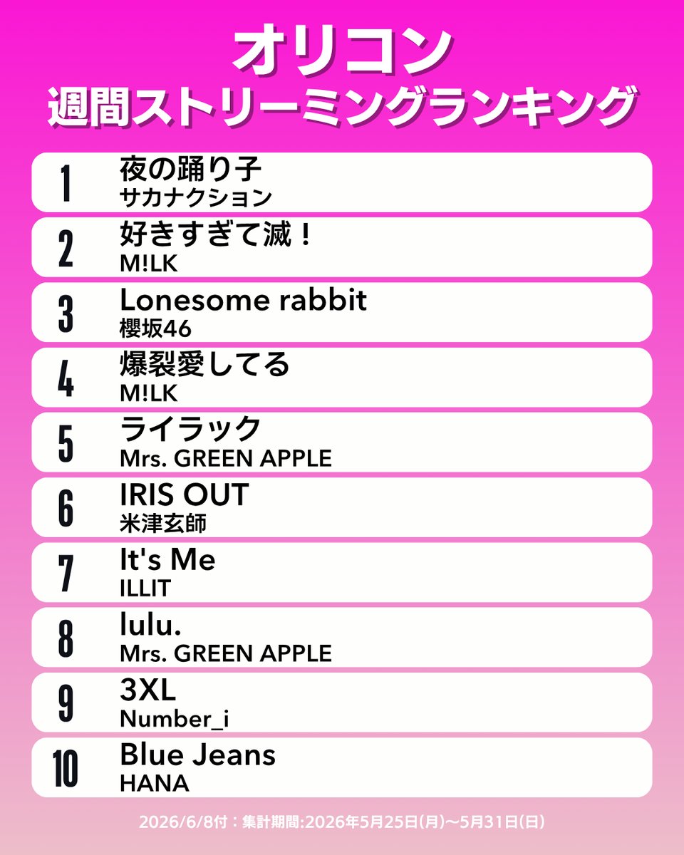 oricon_ranking's tweet photo. 【オリコン週間ストリーミングランキング TOP10】6/8付
1位：サカナクション
2位：M!LK
3位：櫻坂46
4位：M!LK
5位：Mrs. GREEN APPLE
6位：米津玄師
7位：ILLIT
8位：Mrs. GREEN APPLE
9位：Number_i
10位：HANA
.
#オリコン https://t.co/d3FlcGezd8