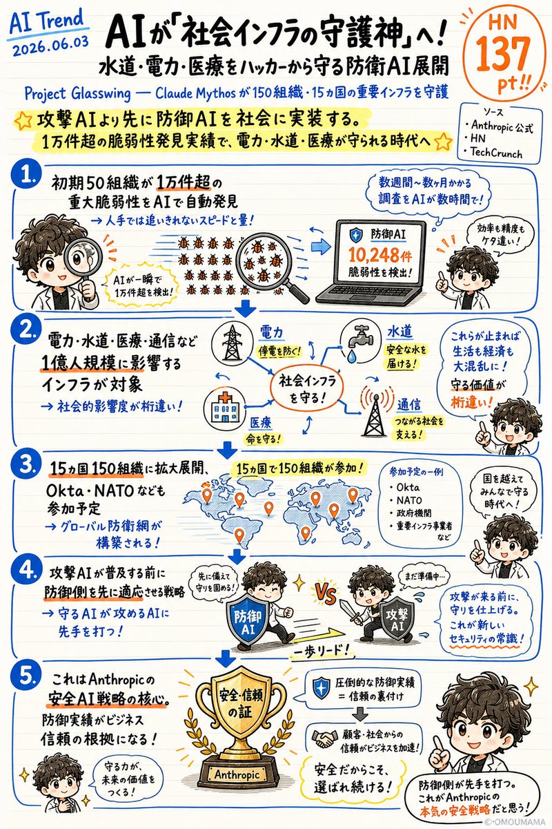 OMOUMAMA_AI's tweet photo. 📰 Anthropic、Claude Mythosを15カ国の重要インフラへ拡大（Project Glasswing）

AnthropicがAI防衛セキュリティプログラム「Project Glasswing」を大幅拡大した。
初期50組織が脆弱性発見モデル「Claude Mythos」で1万件超の重大脆弱性を発見した実績を受け、対象を15カ国150以上の組織（電力・水道・医療・通信などの重要インフラ）に広げる。

💡 なぜ重要か
攻撃が成功すれば1億人以上に影響しうるシステムが対象で、Okta・NATO・EUなども利用予定とされる。
「競合が安全装置なしに同等能力のAIをリリースする前に、防御側を先に適応させる」という狙いを公式に明言した点が重要。
公式ブログ・HN（137pt）・TechCrunchの3ソースが同時に取り上げた当日最大級のニュースで、攻撃用途より先に防御用途を社会実装する動きとして注目に値する。

🔗 https://t.co/ihecZ1fqVD