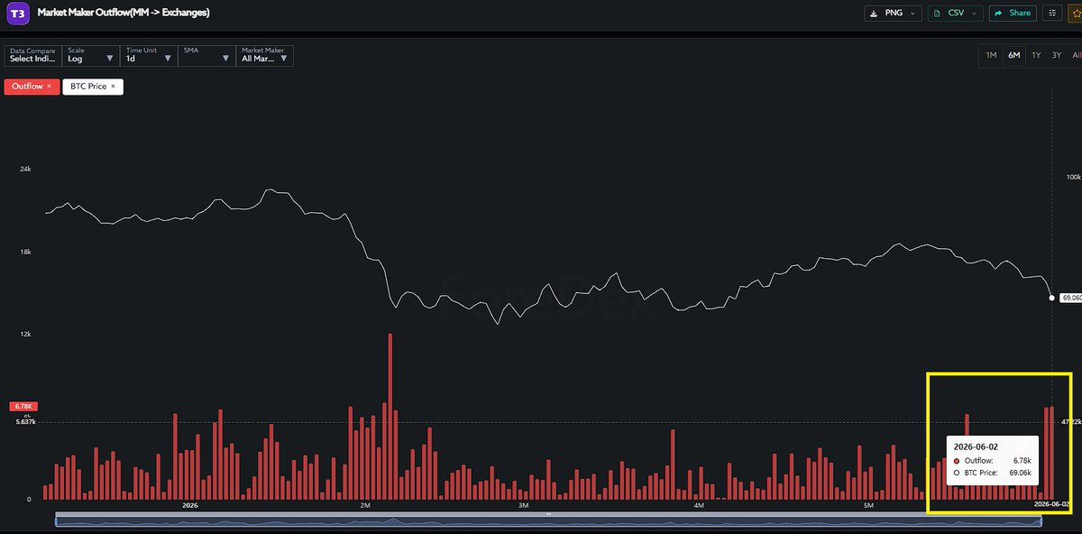 mignoletkr's tweet photo. Yes, the market maker selling pattern that we have been concerned about continues to unfold.

Approximately 6,780 BTC were transferred to exchanges again, a volume very similar to yesterday's.

At the moment, there is no meaningful buying liquidity coming through ETFs, and there are also no clear signs of accumulation through OTC (over-the-counter) transactions.

The situation continues to deteriorate.

People often repeat the phrase, "Buy when there is fear."

But is anyone actually following that principle right now?

No, they are not.

In my view, the real fear has not arrived yet.

The market continues to talk about hope and opportunity, but the actual flow of liquidity is pointing in a completely different direction.

That disconnect between market expectations and real capital flows is what concerns me the most.