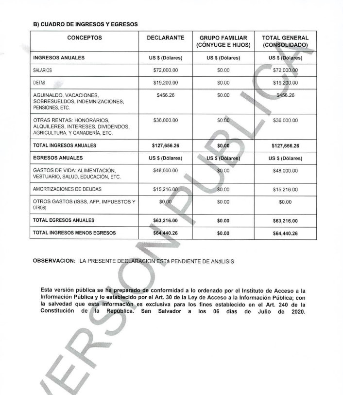 MarioRogel_SV's tweet photo. Jorge Miguel Kattan Readi, tio de Nayib Bukele, en el 2019 reportaba activos por 403 mil 620 dólares. En la actualidad reporta activos por 3 millones 927 mil 107 dólares.
Pueden ampliar acá:

https://t.co/l5Y6wXmx2E

https://t.co/Ns2zo9NxZz https://t.co/nsmznE7p5d