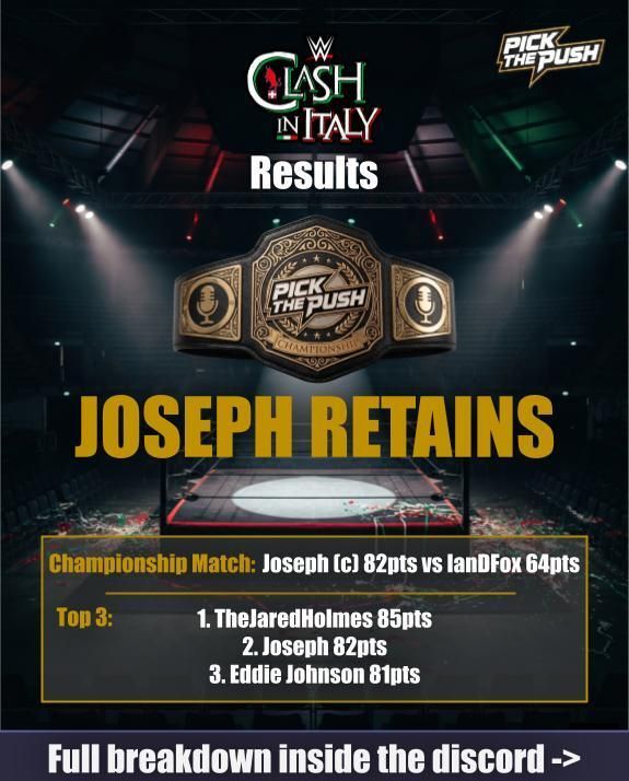 PickThePush's tweet photo. ⏰ Clash in Italy results

👑 JOSEPH RETAINS — 82-64 over IanDFox

📊 TOP 3
🥇 jaredholmes — 85
🥈 joseph — 82
🥉 eddie johnson — 81

📈 New #1 Contender: jaredholmes. The legend returns.

Full breakdown → https://t.co/IiorVudMgM

#PickThePush #WWENXT https://t.co/yEFSsSZ8M7