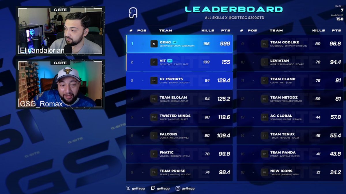 GSITEGG's tweet photo. TEAM LEADERBOARD
All Skills x  @GSITEGG  $200GTD

🥇 Team @GenG 
@LenunLH /@GabeKuun /@ketchupgamer11 

🥈Team @TeamVitality 
@realskullface49 /@zSmitOfficial /@aqSage 

🥉Team @G2esports 
@CytheTV /@anzietywz /@bigman_live 

Top Fragger
@GabeKuun 

Congrats to everyone. Remember to watch us every Monday for our G-Site Labs 🎙️ podcast @ 8pm Central Time on Twitch.