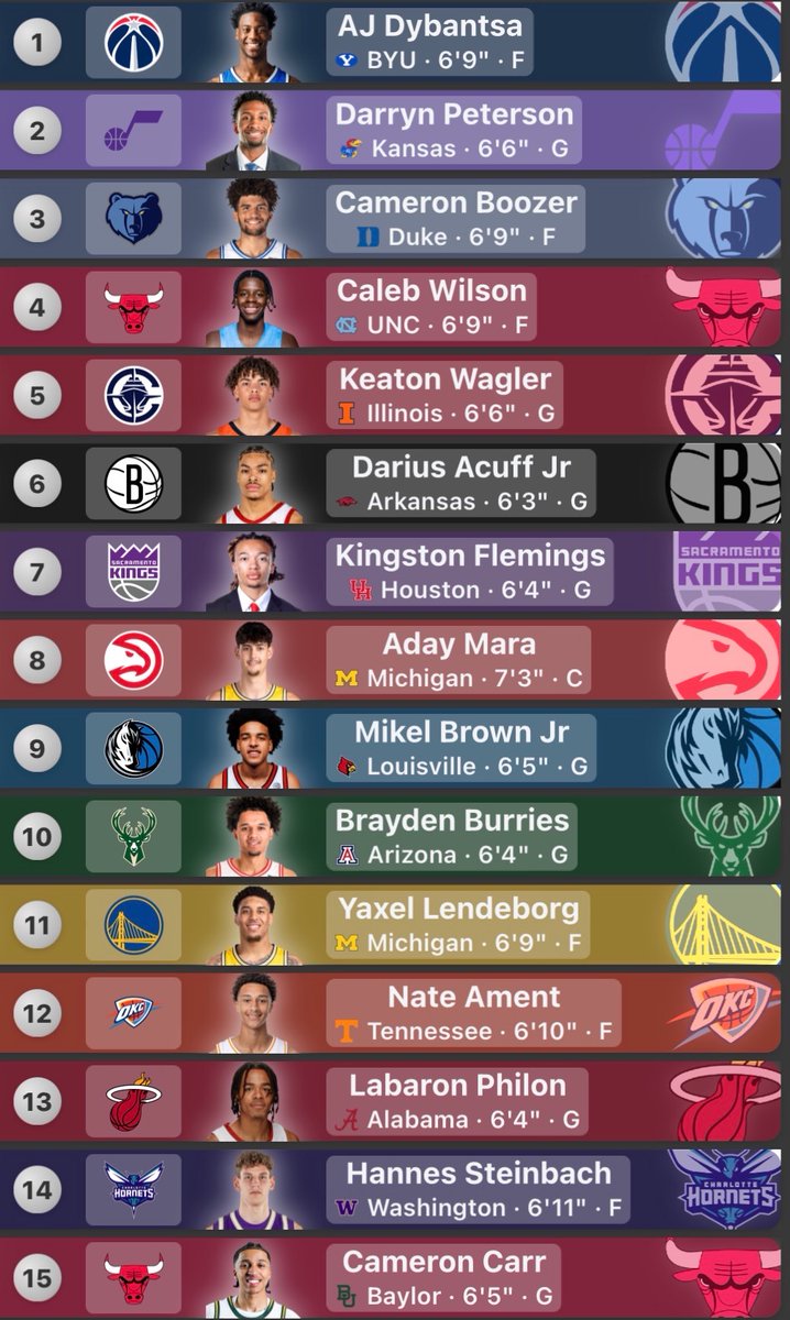 Ben_Tmeyer's tweet photo. Consensus 1st Round NBA Mock Draft (5/25 - 6/2)

Data is from over 100k simulated drafts completed over the past 7 days, based on who users liked most at each pick when drafting for that specific team https://t.co/yuSnPzLQbX