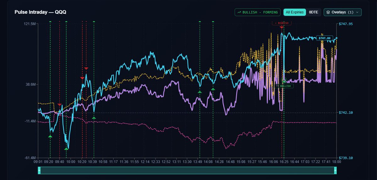GammaTrading_OF's tweet photo. Gamma Trading - Pulse
6.2.2026 - All signals real time. Results are there as you speak. Algorithm built on catching reversals. Use this as a confluence or signals.
#SPY #OptionsFlow #GammaTrading #0DTE #DeltaFlow #OptionsTrading #Pulse #MarketMakers #FlowTrading #SPYOptions #Futures #NQ
