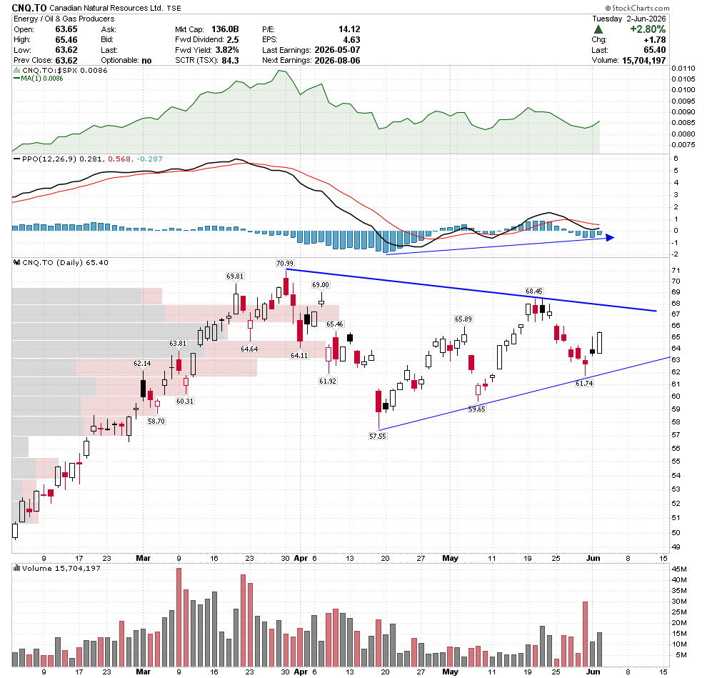 trend_bullish's tweet photo. $CNQ.TO technicals are well aligned https://t.co/rT3tjRbsNa