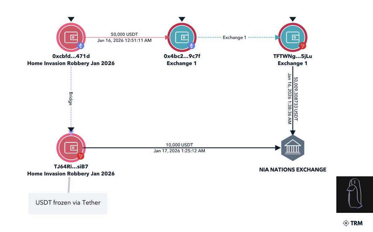 zachxbt's tweet photo. @USTreasury You should sanction all of the sketchy Iranian OTC brokers in Canada being abused by illicit actors.

Two were used in recent violent home invasion robbery / extortion cases to launder crypto.

-Nia Nations Exchange (NNCE)
-Million Exchange (MillionEx) https://t.co/ePxFhYh5Wv