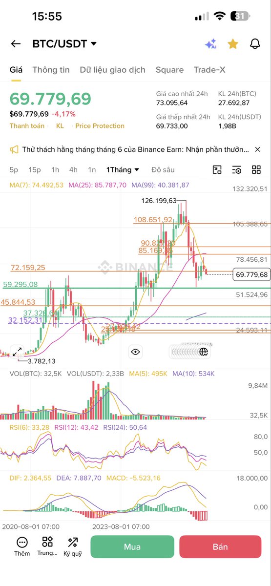 max368283's tweet photo. Nếu Bitcoin về vùng 59.x vùng điểm mua 1 bạn có lên tàu không? 
Mình nghĩ khả năng sẽ về thì Altcoin cũng chia /2 or /3 
Chia buồn cùng Hodler. https://t.co/i60pAcdszO