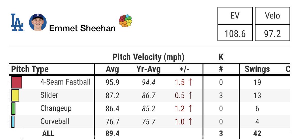 nicktalkingball's tweet photo. The last 4 Dodger starting pitchers have all increased their velocity 🤔

Justin Wrobleski -  May 29th: 93.8 - 94.9

Roki Sasaki - May 30th: 97.1 - 98.5

Yoshinobu Yamamoto - May 31st: 95.8 - 96.7

Emmet Sheehan - June 1st: 94.4 - 95.9

👀 https://t.co/l7SoK3X7CB
