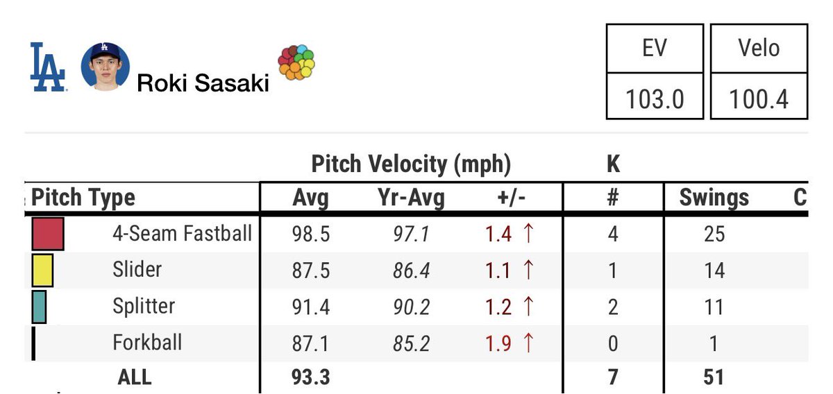 nicktalkingball's tweet photo. The last 4 Dodger starting pitchers have all increased their velocity 🤔

Justin Wrobleski -  May 29th: 93.8 - 94.9

Roki Sasaki - May 30th: 97.1 - 98.5

Yoshinobu Yamamoto - May 31st: 95.8 - 96.7

Emmet Sheehan - June 1st: 94.4 - 95.9

👀 https://t.co/l7SoK3X7CB