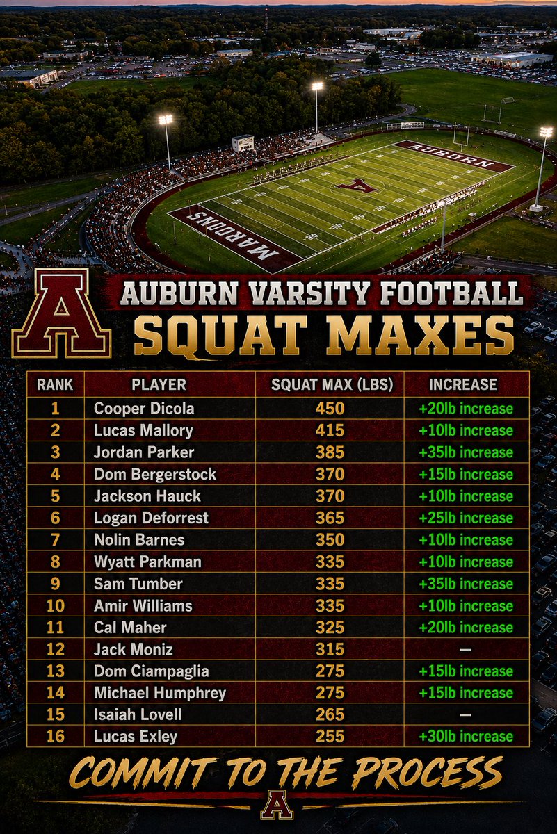 Coach_AHurd's tweet photo. Nothing better than seeing these young men reach new heights in the weight room!!! Buying into the process pays off!!! June camp starts Monday, LETS GO!!!! @MaroonsFootball https://t.co/OMnlwMgDAe