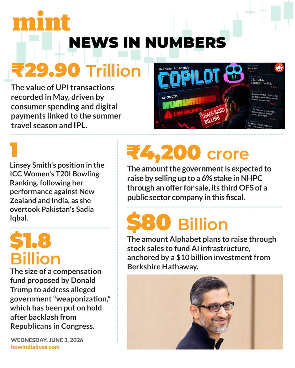 livemint's tweet photo. Here's a compilation of interesting numbers that matter!
Read the #NewsInNumbers on Mint app every weekday: https://t.co/VnGXU6Zzrj https://t.co/SpXZeEytLg