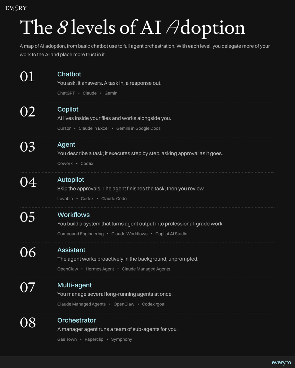 every's tweet photo. Ask your agent what level of AI adoption you're at. https://t.co/7u28y3iKN9
