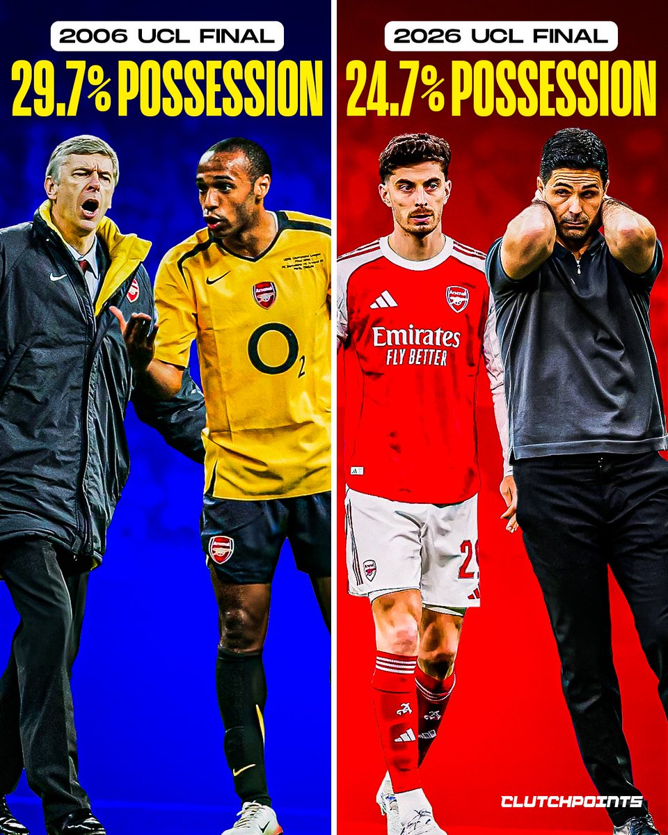 ClutchPointsCFB's tweet photo. Arsenal now owns the TWO lowest possession totals ever recorded in a Champions League Final 😳

2006: 29.7% possession... but played 70+ minutes with 10 men.

2026: 24.7% possession... with 11 men and an early lead.

Same stat. Completely different story. https://t.co/WinASQksyA