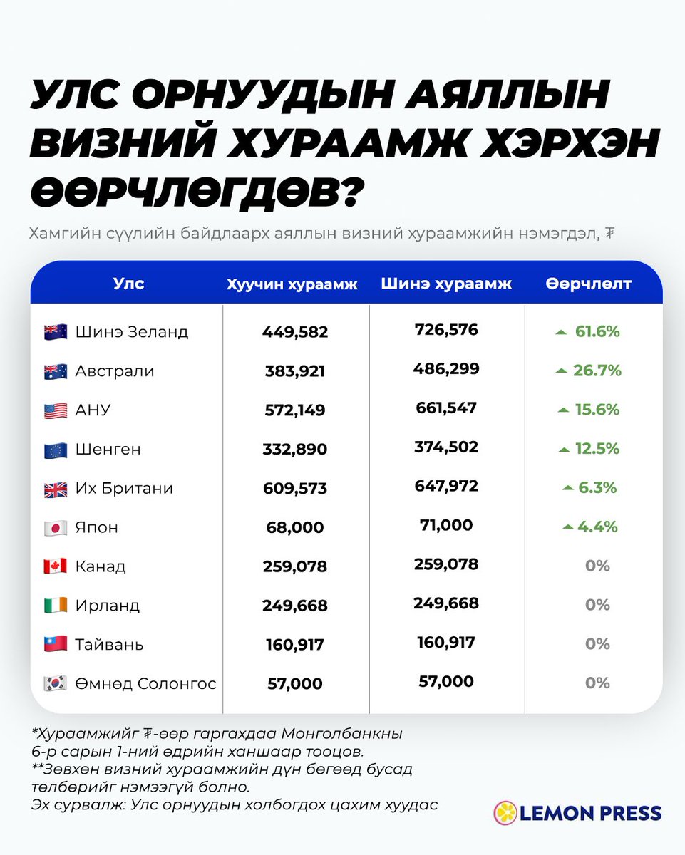 LEMONPRESSinc's tweet photo. Дэвэн дэлхийгээр аялах нь хүн бүрийн дуртай хобби, мөрөөдлийн нэг хэсэг билээ. Манай улсын хувьд дэлхийн 30 орчим орон руу визгүй зорчих боломжтой ч хөгжсөн орнууд руу аялах боломж визээр хязгаарлагддаг. Тэгвэл сүүлийн жилүүдэд хүмүүсийн ихээр аялж буй улс орнуудын визний хураамж хэрхэн өөрчлөгдсөнийг сонирхъё. 🍋

🔎 Хэний виз өсөв?

Монголчуудын ихээр аялдаг 10 орны визний хураамжийн өөрчлөлтийг харвал виз мэдүүлэхэд дунджаар ₮369.5 мянгыг зарцуулахаар байна. Хамгийн өндөр төлбөртэй нь ₮726.6 мянгыг тушаах Шинэ Зеланд байгаа бол хамгийн хямд нь ₮57 мянгыг төлөх Өмнөд Солонгос ажээ.

📈 Дундаж өсөлт: Өнгөрсөн хугацаанд эдгээр 10 орны визний хураамж дунджаар 12.7% өссөн. Жагсаалтыг 61.6% өсөлтөөр Шинэ Зеланд тэргүүлж байгаа бол үүний араас 26.7% нэмэгдсэн Австрали, 15.6% ихэссэн Америк зэрэг улсууд жагсаад байна.

🔗 Дэлгэрэнгүйг: https://t.co/5023bUdQ5a
