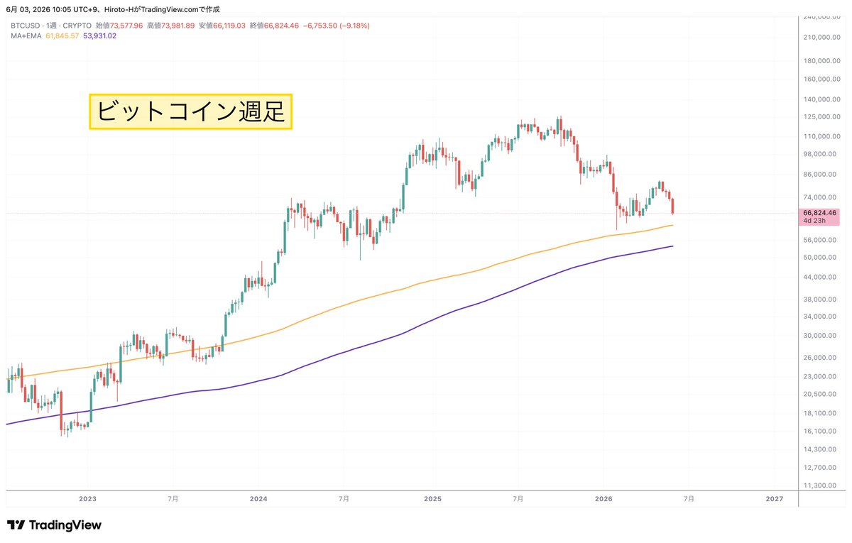 Crypto_Trade_24's tweet photo. 過去のバブル崩壊同様に週足200SMAを割るのか。

そして300SMAにタッチするのか。

5万ドル台は絶好の買い場だと考えています😌 https://t.co/0stzyDCq0m