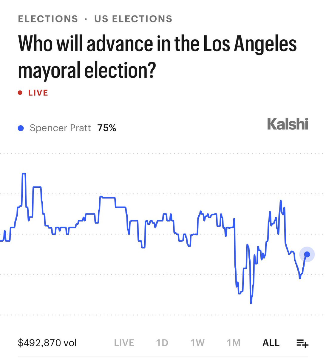 RudyGiuliani's tweet photo. 🚨 LA MAYOR'S RACE: The LA mayoral primary is a tight three-way race, according to the most recent polling.

Berkeley/LA Times Poll: Karen Bass 26%, Nithya Raman 25%, Spencer Pratt 22%, Rae Chen Huang 9%, Adam Miller 5%.

Kalshi: Pratt has a 75% chance of advancing to the runoff. https://t.co/4MsZXXPnPQ