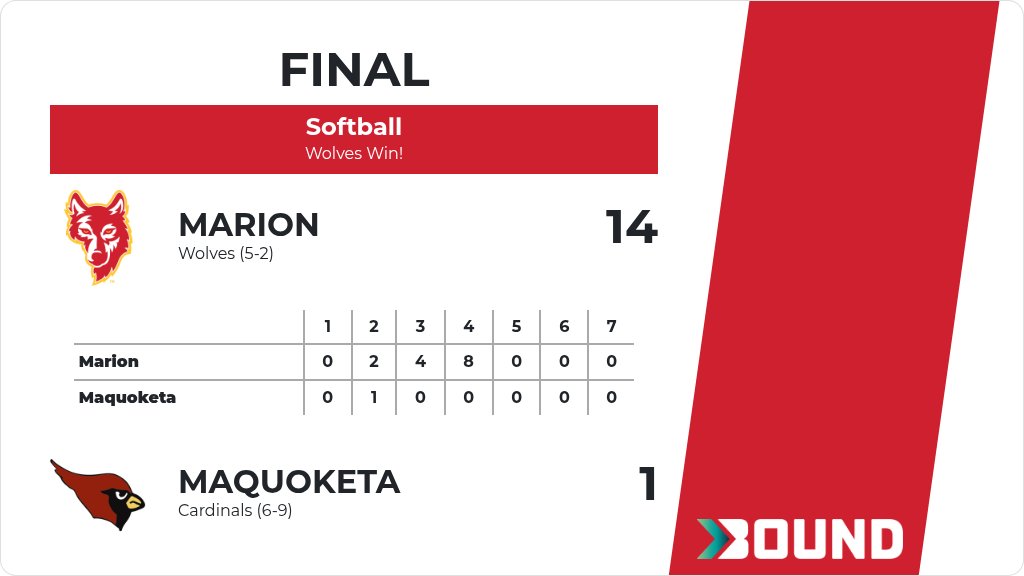 Marion_Activity's tweet photo. Softball (Varsity) Score Posted - Marion Wolves defeat Maquoketa Cardinals 14-1. https://t.co/4uGq408daw https://t.co/tWRgm5GWjq