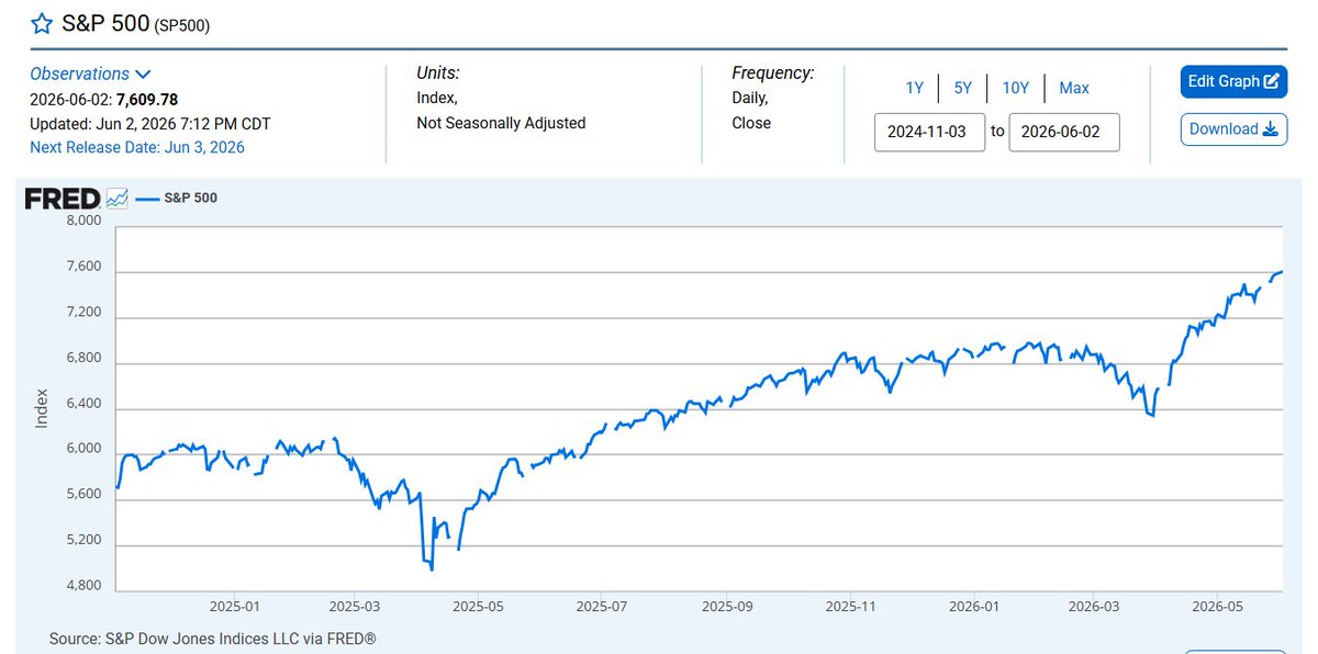 Freedomite's tweet photo. I remember when Trump won in November of 2024 and the Democrats predicted a fast and sustained drop in the stock markets. Anyone that listened to those fools and pulled out were completely left behind (deservedly so). https://t.co/YWjneGvrJe