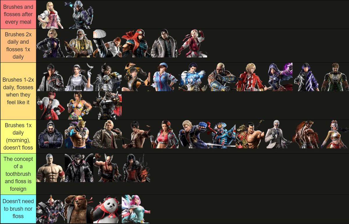 kingnothingFGC's tweet photo. Tekken 8 dental hygiene tierlist https://t.co/gpG54442xT