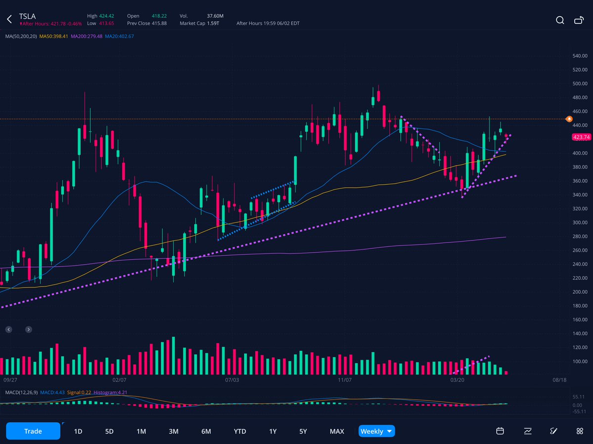 BrocksStocks1's tweet photo. Trying way too hard on the lines with my $TSLA weekly chart…. Hoping this is something that can just go and I sit with for years to come https://t.co/86FTXDGDAu