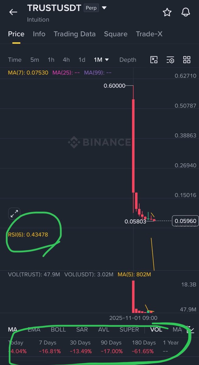 Centbyy's tweet photo. @0xIntuition @SmilingKylan @HiveMindHQ_io RSI at 0.4 💀 This ain’t even a paper company, wtf is this?? Dead coin, absolutely no buyers. Trust https://t.co/M0HAirE90H