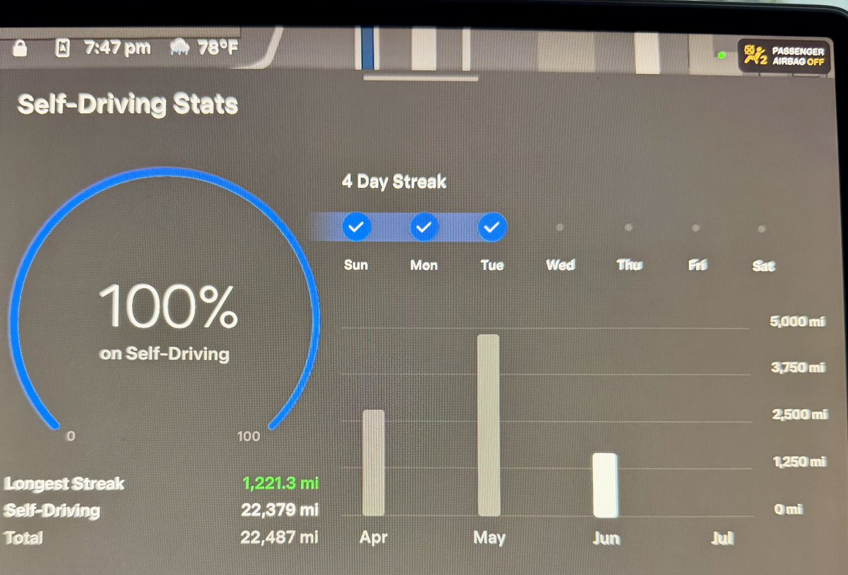 JCChristopher's tweet photo. Completed the 1,500 mile trip back from San Diego to home and did it all on Tesla FSD 14.3.3. It was amazing! The reduced nag definitely made the trip even more relaxing and enjoyable.

My non-intervention streak was going great. Things were just humming along. But then, around mile 1,221, I saw that one of my tires needed a bit of air, nothing major (38 psi vs 42 psi for the other three), but instead of just waiting until the next charger stop, I decided to get off at the next available exit and just do it right then and there with my handy dandy Tesla electrical tire inflator (which is so good btw, everyone needs to get one of these, use some of your points and get one from the Tesla merch website). Well, the next exit was a trucker rest stop that was for all intents and purposes basically just a big tarmac with no lane lines, completely designed just for truckers to stop for a few minutes and nothing else. FSD didn’t know where to park or stop as there were no lines, nothing but large semis, and the semis were all over the place haphazardly. So FSD just started doing circles around the perimeter of the lot. I tried playing with the parking feature to get it to pull over and just curb stop, but it wouldn’t. So after it made a loop for the second time and was about to start the third loop I disengaged. It then took me about 45-60 seconds to find a spot that was safe and not in the way of the semi truckers, so I see why FSD was having fits. But I found a spot and got the 4 psi into my tire. Then got on our way and proceeded to do the final 300 miles flawlessly.

Bottom line: don’t ever take me on one of these FSD non-intervention journeys or cross country treks. I have an uncanny way of pulling defeat from the jaws of victory, and literally doing it right at the end.