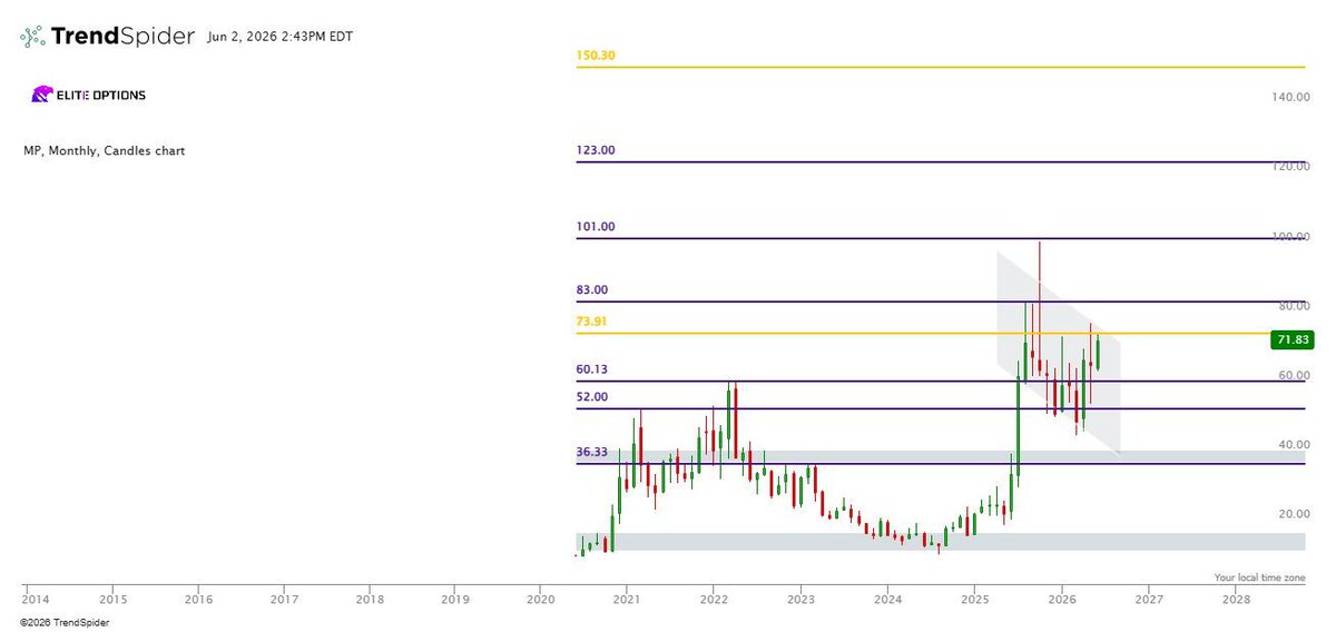 EliteOptions2's tweet photo. The Last Time $MP Broke A Base Like This, It Ran 500%

After a 500% run in 2025, $MP has recovered from its nearly 60% drop from ATHs and is back near 74, a key level. $MP spent the last 7 months consolidating and finally looks ready to break out and retest ATHs and beyond. 

Trade Ideas 🚀 
$MP above 74
Day Trade: 7/17 80C 
Swing Trade: 1/15/100C 

Growth Catalysts
- Private-Public Partnership with the DoD: A massive $400M deal to establish a domestic rare earth magnet supply chain
- $APPL Supply Agreement: $MP signed an eye-watering $500M agreement with $AAPL to supply it with recycled rare earth magnets
- Masive Spike in Demand: Forecasts predict a 600% magnet capacity increase by 2036 for US consumption alone 
- Western Supply Chain Leadership: Growing geopolitical tension bewteen America and China puts $MP at the heart of a massive, homegrown supply chain for strategic rare earths not just in America, but all of the West

This means that $MP's success is directly tied to US national security policy AND Western electronics production should China ever restrict or completely withold its rare earth deposits. 

With such strong catalysts for growth, I think $MP is going to be a great longterm buy, and the next leg higher is only getting started

Price Target for $MP is $150 by Year-End!