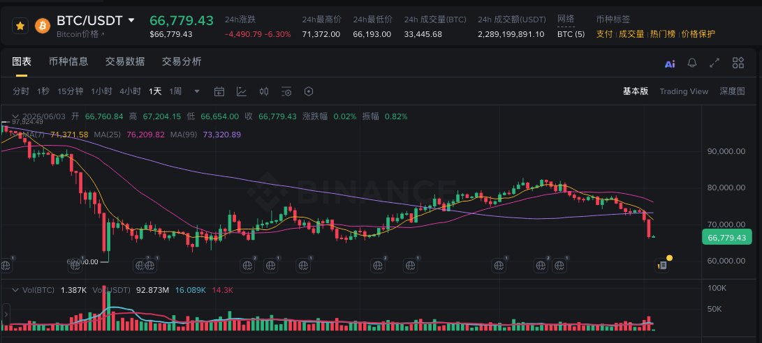 dice_maker's tweet photo. 一觉起来 #BTC 到了6w6了

加密本来就寒冬，加上美股的冲击，真是的成了狗都不玩的标的了？ https://t.co/s8u5drQ2QW