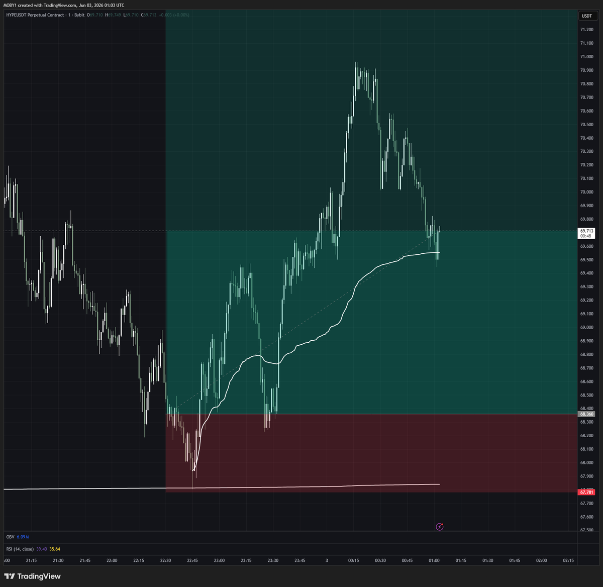 mobysol's tweet photo. low time frame avwaps

I use ltf avwaps to enter scalps after a reaction occurs at a level I am watching 

so on this hype long I just posted about - you got a move off the bigger swing avwap - then you pull this ltf avwap to get your scalp entry 

reaction off swing avwap? yes 
pull new avwap from the origin of that reaction
long the first test ($68.3)
stop at the low ($67.8)

this is also an example of how you can chain your avwaps - works much better on HTF but when one gets respected and a swing low is formed - it improves the odds that the next one is respected - so you anchor a new one at that point assuming the low is held and long the first test again - will write a longer post about this later but this is how you ride the bulk of trends