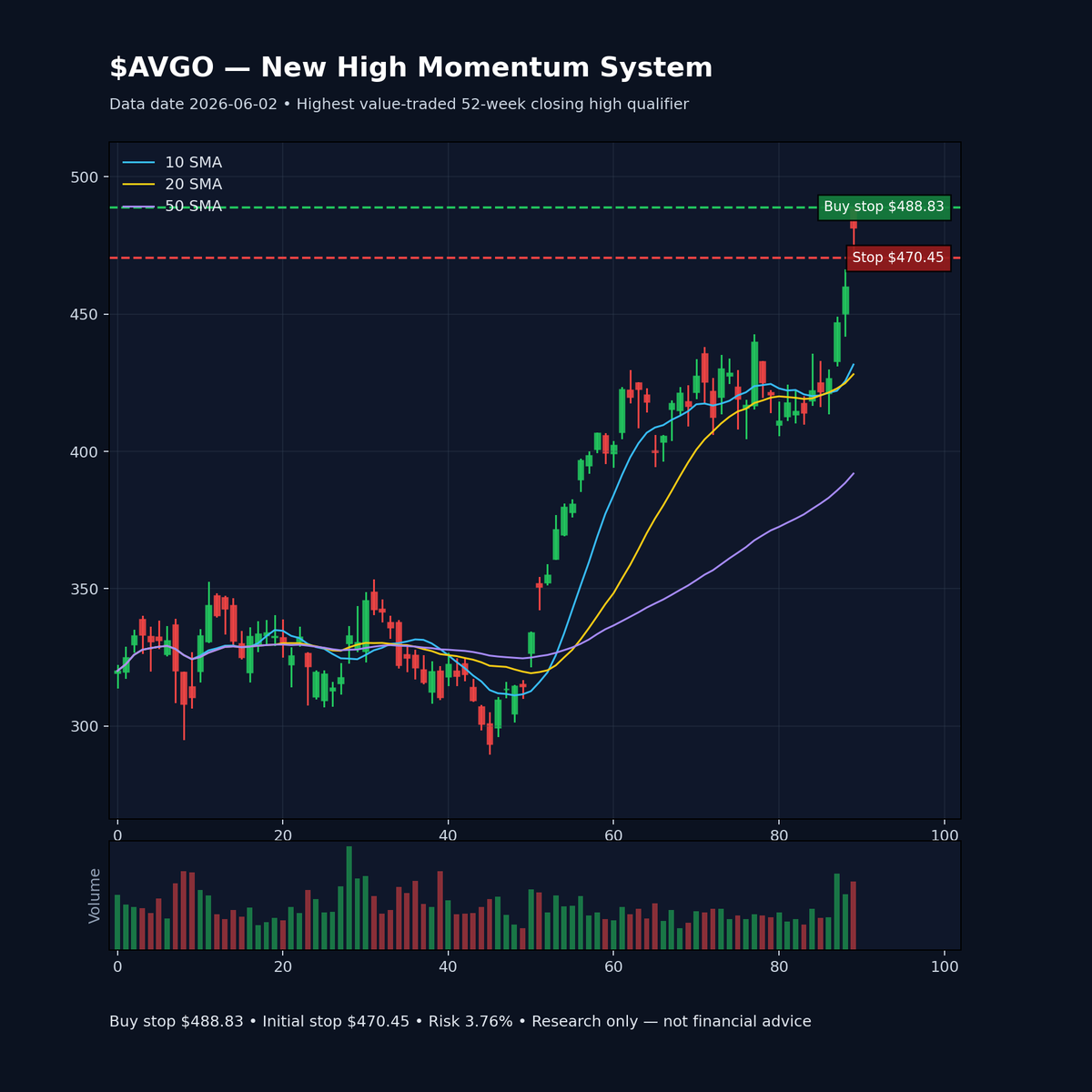 WestBlockCapit1's tweet photo. $AVGO New High Momentum setup

Buy stop: $488.83
Initial stop: $470.45
Risk/share: $18.38
Risk: 3.76%
Value traded: $18.10B

Research only — not financial advice.

Expiration: EOD Wednesday, June 3, 2026 https://t.co/mNlP0Ba6an