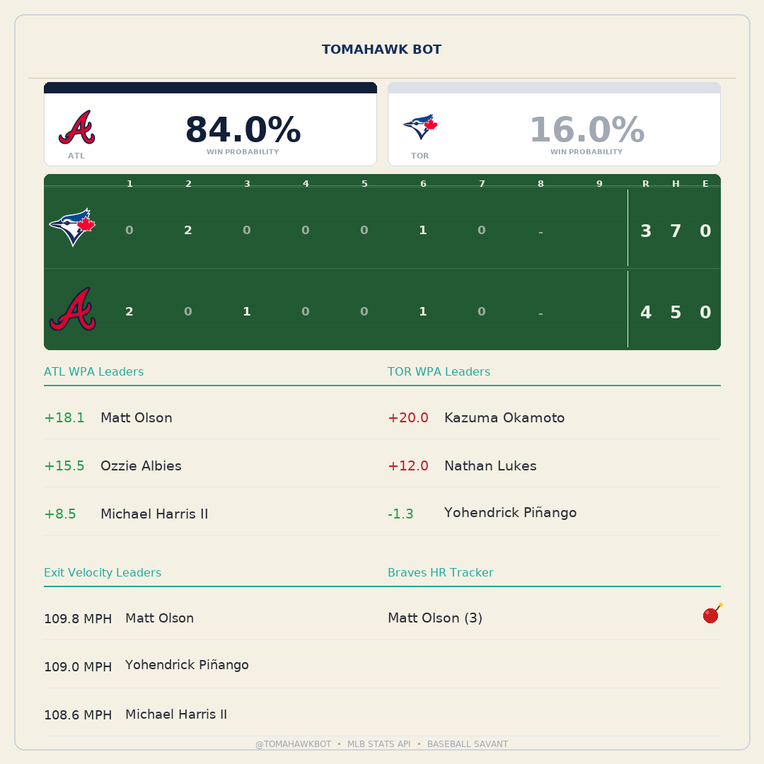 tomahawk__bot's tweet photo. 🪓 TOP 8TH | Vladimir Guerrero Jr. grounds into a double play, shortstop Jorge Mateo to second baseman Ozzie Albies to first baseman Matt Olson. Nathan Lukes out at 2nd. Vladimir Guerrero Jr. out at 1st. ATL leads 4-3.

📈 ATL win prob: 65.7% → 84.0%

#AtlantaBraves #Braves #ChopOn