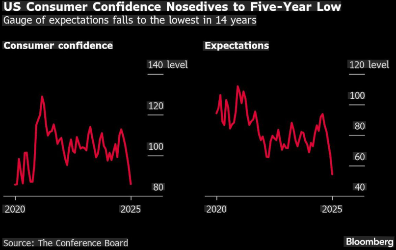 KellySmith0618's tweet photo. Data released by the University of Michigan shows the final U.S. Consumer Sentiment Index stood at 44.8 in May, a sharp drop from April’s 49.8. It has declined for three consecutive months and hit the lowest level since the index was launched in 1952 https://t.co/fG18Iip91L